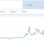 کاهش شدید میزان جستجوهای مربوط به کریپتو در گوگل