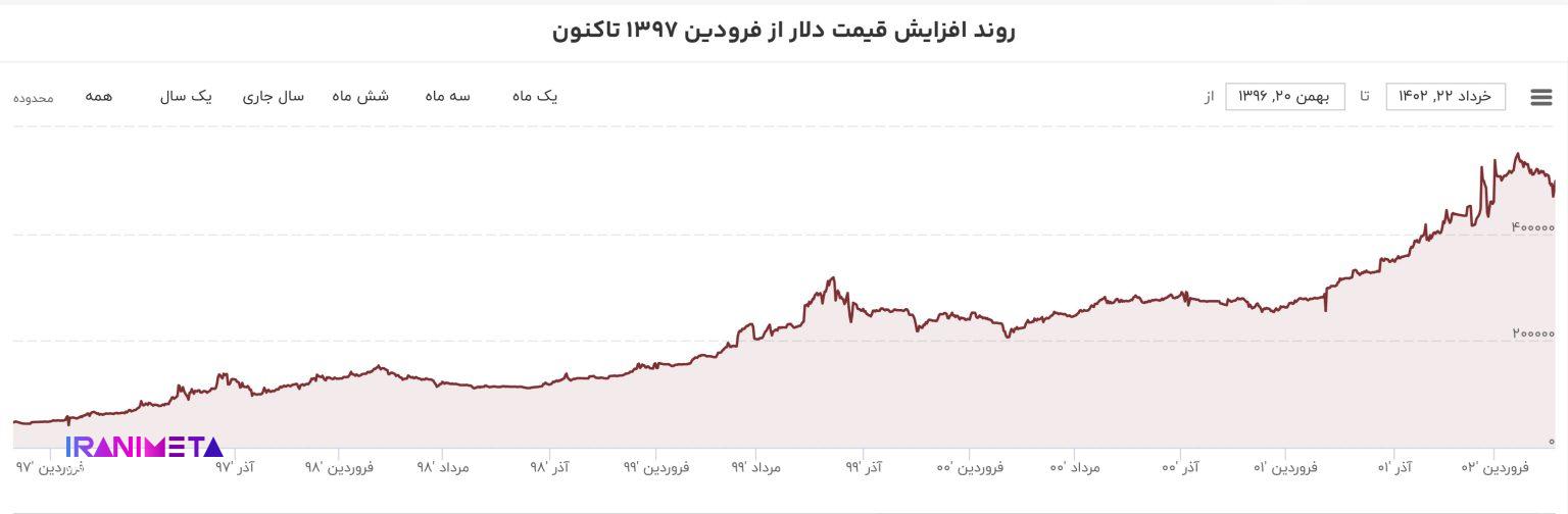 نمودار روزانه قیمت دلار از فرودین ۱۳۹۷.