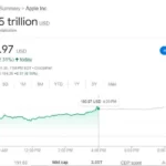 عبور ارزش بازار اپل از مرز 3 تریلیون دلار