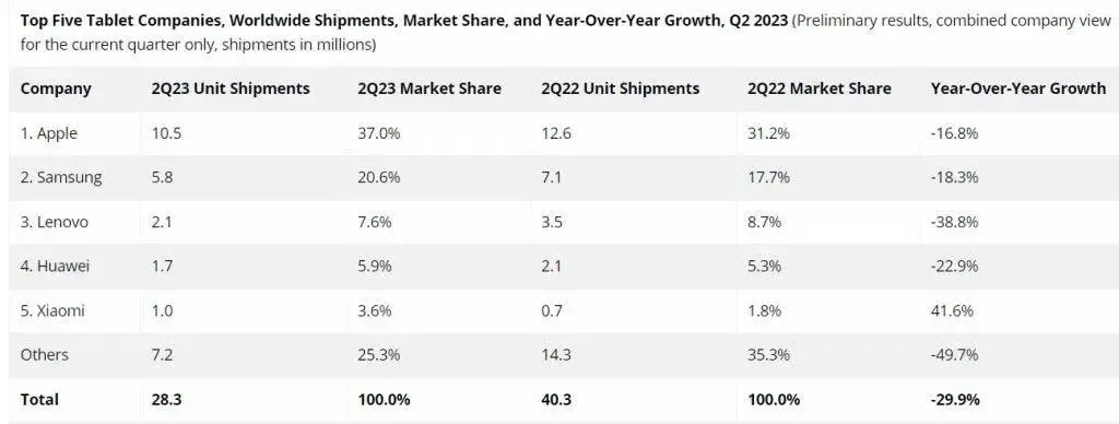 میزان فروش جهانی شرکت‌های سازنده‌ی تبلت‌ در سه ماهه دوم ۲۰۲۳